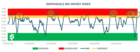 Map Signals Big Money Index Chart