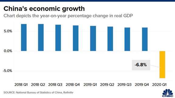 China's Economic Growth Bar Chart