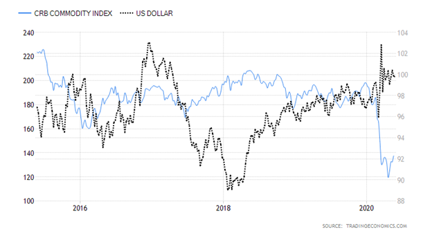 Commodities Research Bureau Commodities Index versus United States Dollar Chart