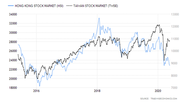 Hong Kong Stock Market versus Taiwan Stock Market Chart