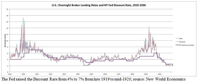 Overnight Broker Lending Rates and Fed Discount Rate Chart