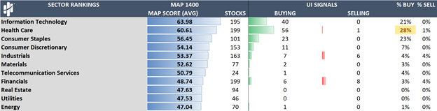 Map Signals Sector Rankings Table