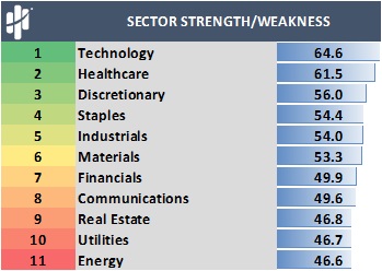 Sector Strength/Weakness Table