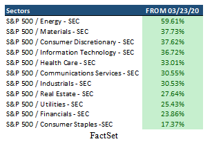 Standard and Poor's 500 Sector Performance Table