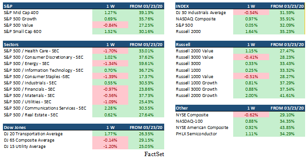 Major United States Stock Indices Performance Table