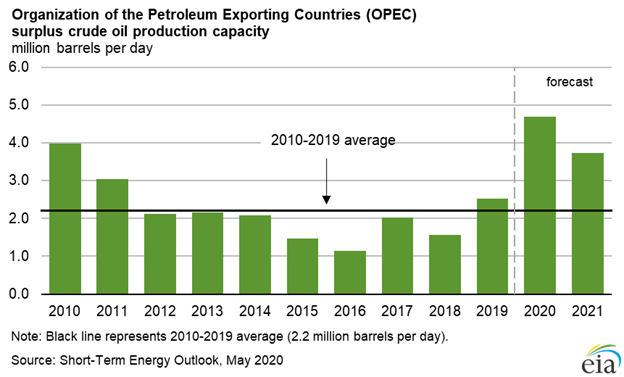 Surplus Capacity OPEC