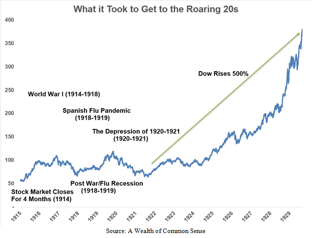 What it Took to get to the Roaring 20s Chart