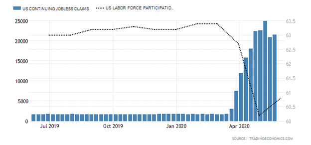 United States Continuing Jobless Claims versus United States Labor Force Participation Chart