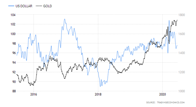 United States Dollar versus Gold Price Chart