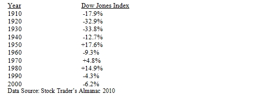 Up and Down Years of the Dow Jones Industrial Average Table