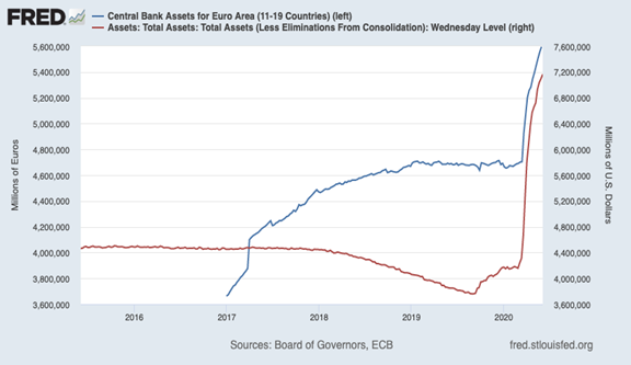 Central Bank Euro Assets versus Total Assets Chart