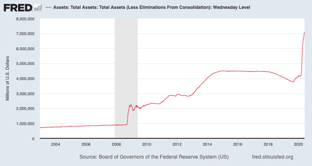 Federal Reserve Total Assets Chart