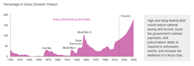 Federal Debt as Percentage of Gross Domestic Product Chart