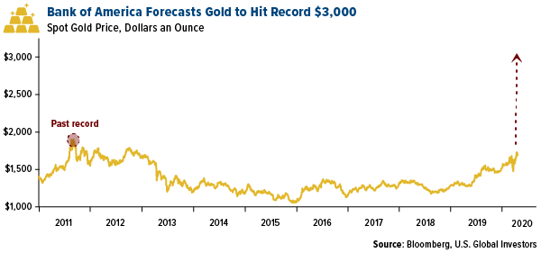 Bank of America Gold Forecast Chart