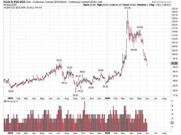 Gold/Silver Continuous Contract Chart