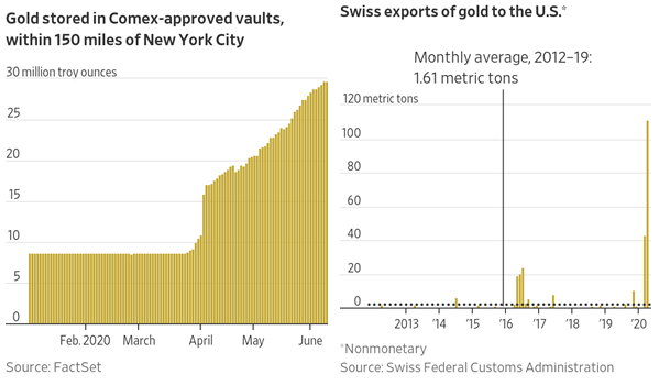 Gold Stored and Swiss Exports to United States Bar Charts
