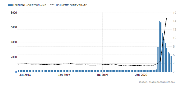 United States Initial Jobless Claims versus United States Unemployment Rate Chart