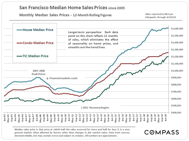 San Francisco Median Home Sales Prices Chart