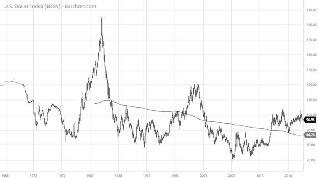 50 Years United States Dollar Index Chart