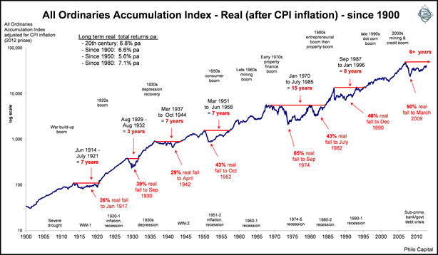 All Ordinaries Accumulation Index since 1900 Chart