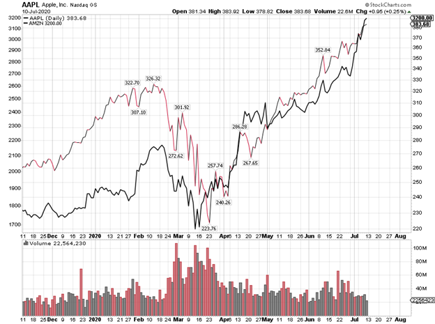 Apple Inc. Stock Price Index Chart