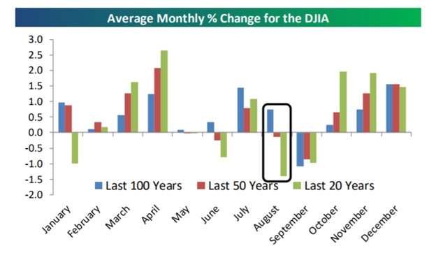 Average Monthly % Change for the Dow Jones Industrial Average Bar Chart