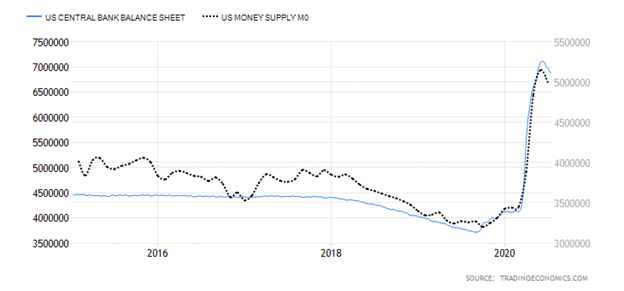 United States Central Bank Balance Sheet versus United States M0 Money Supply Chart
