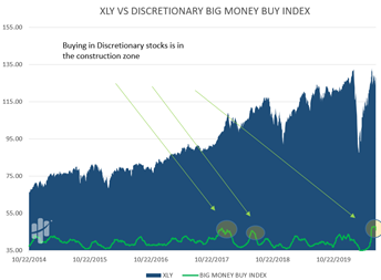 XLY VS Discretionary Big Money Buy Index Chart