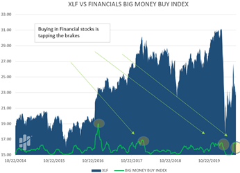 XLF VS Financials Big Money Buy Index Chart