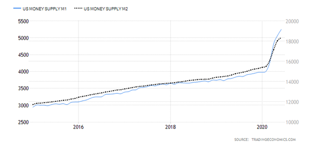 United States M1 Money Supply versus United States M2 Money Supply Chart
