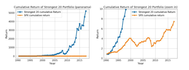 Cumulative Return of Outlier Stocks Charts