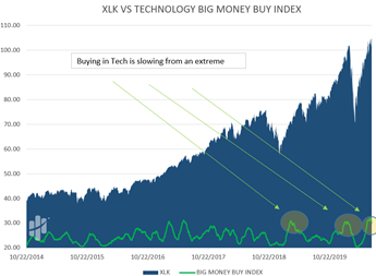 XLK VS Technology Big Money Buy Index Chart