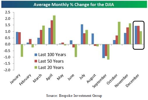 Average Monthly % Change Dow Jones Industrial Average Bar Chart