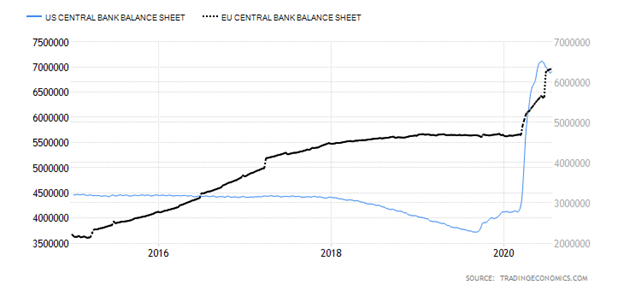 United States Central Bank Balance Sheet versus European Union Central Bank Balance Sheet Chart