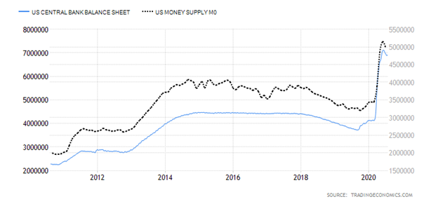 United States Central Bank Balance Sheet versus United States Money Supply Chart