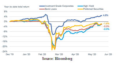 Bond Markets Graphs Chart