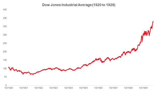 Dow Jones Industrial Average (1920 - 1929) Chart