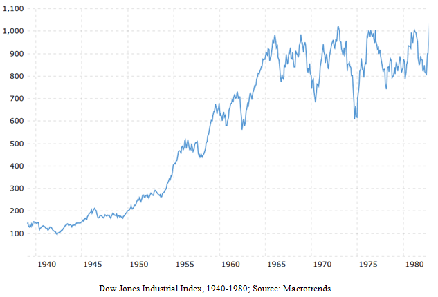 Dow Jones Industrial Index Chart