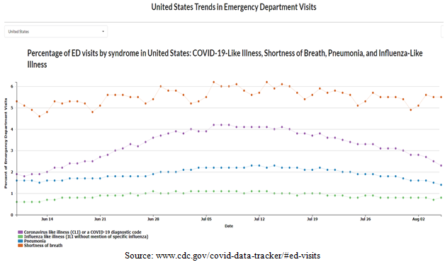 United States Trends in Emergency Department Visits Dot Plot