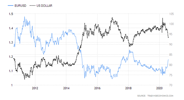 Euro versus United States Dollar Chart