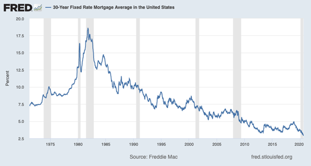 Thirty Year Fixed Rate Mortgage Average Chart