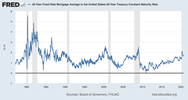 Fixed Rate Mortgage and Treasury Constant Maturity Rate Chart