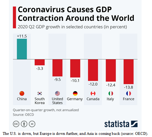 Coronavirus Caused Gross Domestic Product Contraction Bar Chart