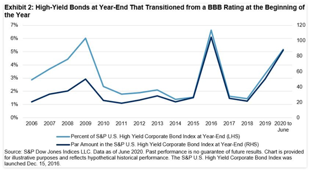 High-Yield Bonds That Transitioned from BBB Rating Chart