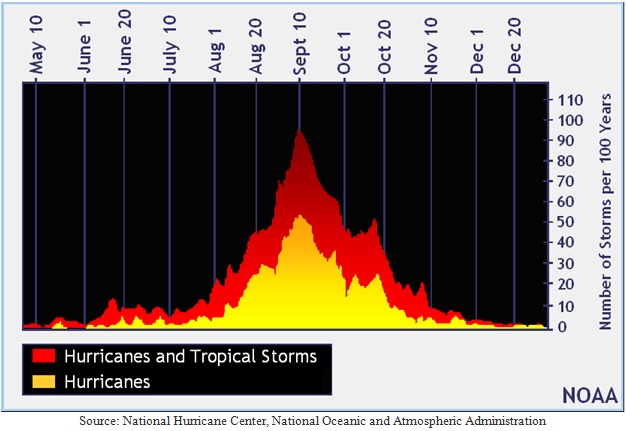 Number of Hurricanes per Month Graph