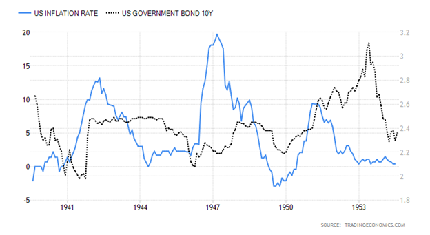 United States Inflation Rate versus United States Ten-Year Government Bond Chart