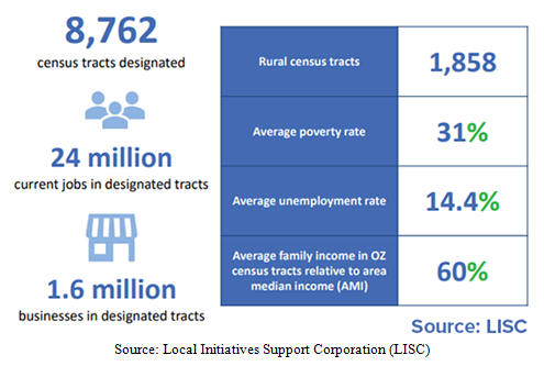Local Initiatives Support Corporation Breakdown Chart