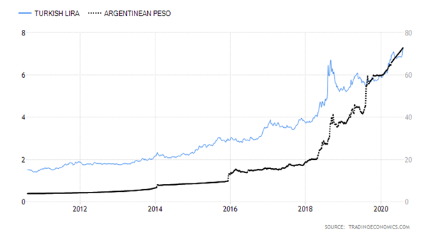 Turkish Lira versus Argentinean Peso Chart