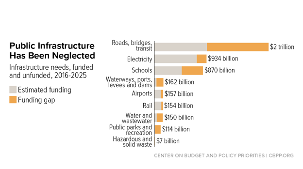 Public Infrastructure Funds Needed Bar Chart