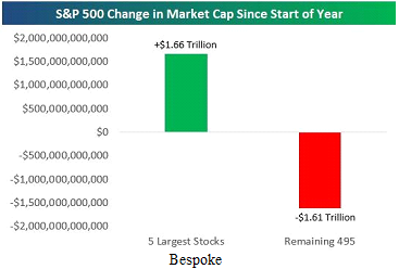 S&P-500-Change-Bar-Chart-Bespoke Image